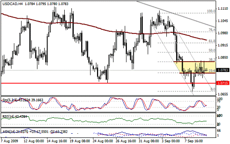 التحليل اليومي للعملات - الرسم البياني لزوج الدولار الكندي مقابل الدولار